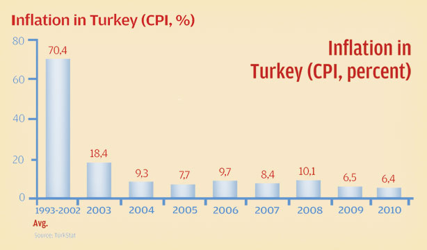 inflatie Turkije